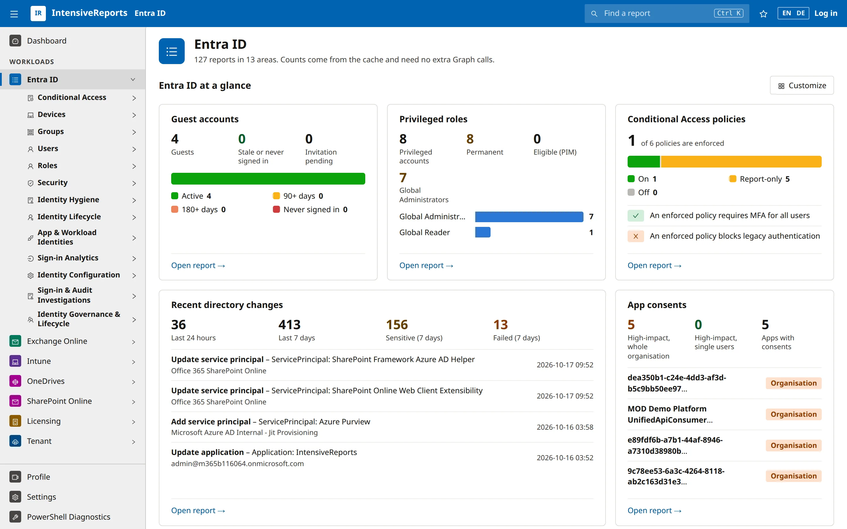 The Entra ID landing page in IR: 127 reports in 13 areas, with cards for guest accounts, privileged roles with 7 Global Administrators, Conditional Access policies with 1 of 6 enforced, recent directory changes and app consents.