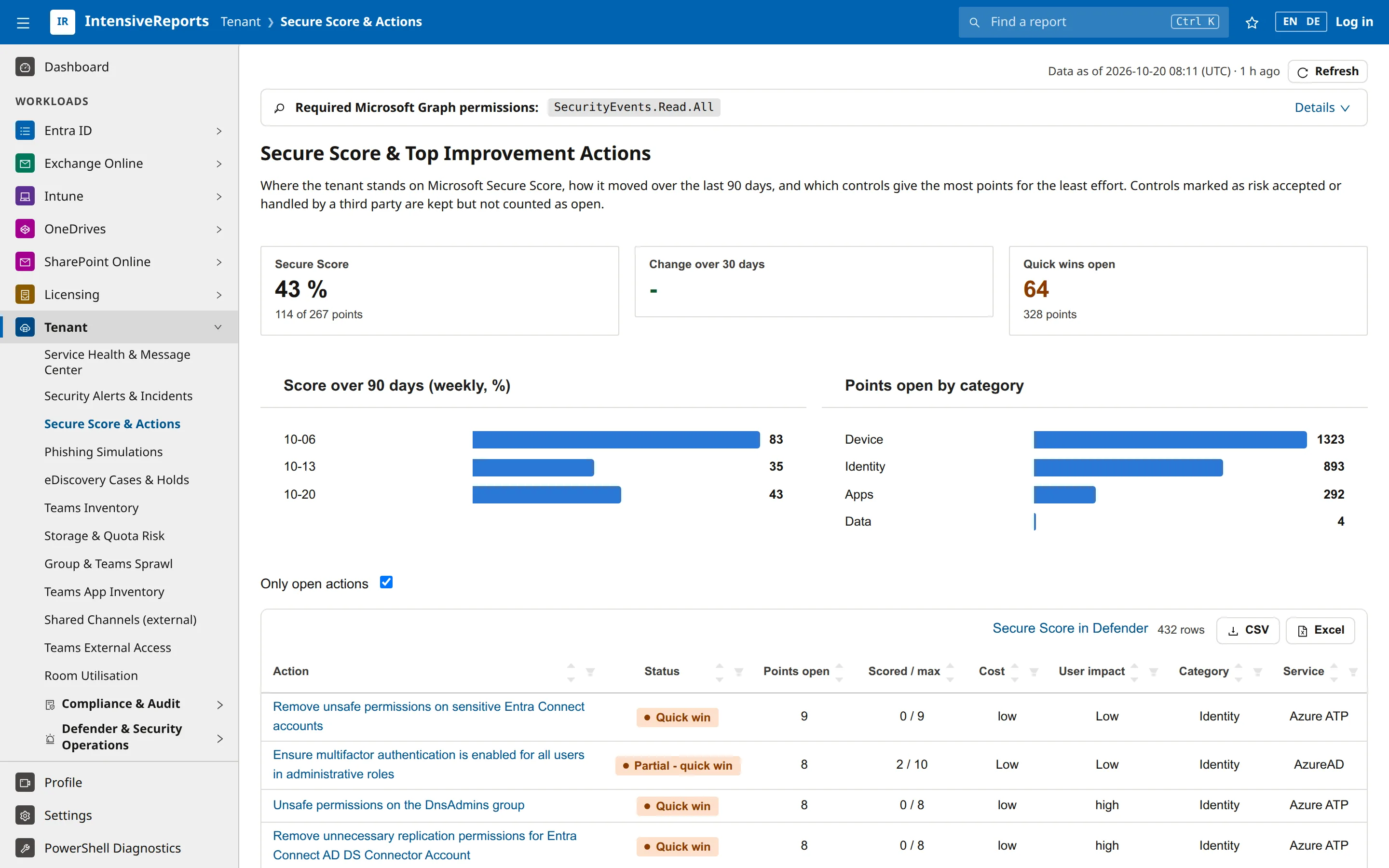 IR report Secure Score and Top Improvement Actions: Secure Score 43 percent, 114 of 267 points, 64 quick wins open, score over 90 days, points open by category and a table of actions with Quick win labels.