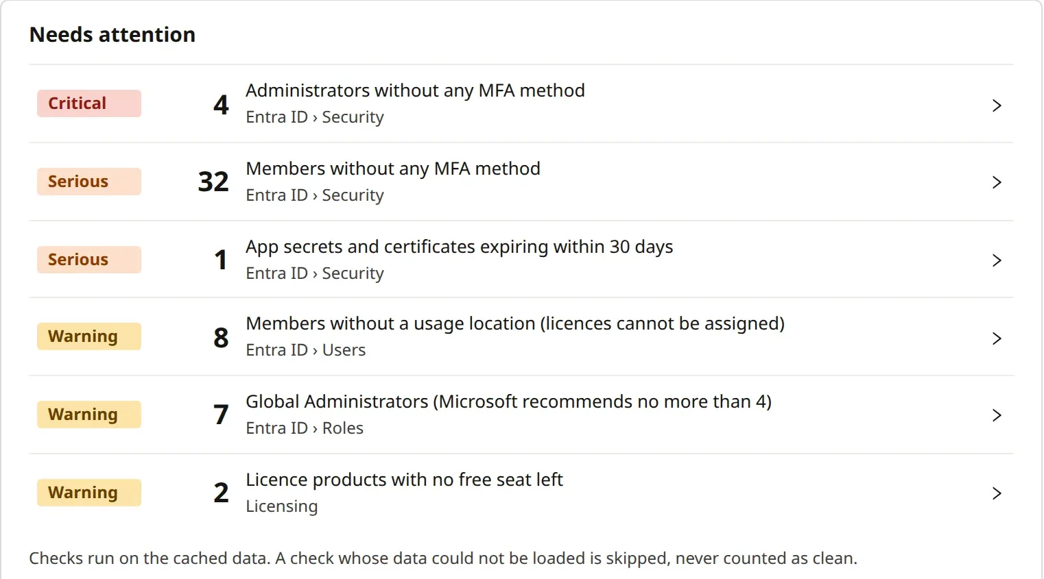 The Needs attention widget: 4 administrators without any MFA method marked Critical, 32 members without any MFA method and 1 app secret expiring within 30 days marked Serious, and Warning rows about usage location, 7 Global Administrators and 2 licence products with no free seat.
