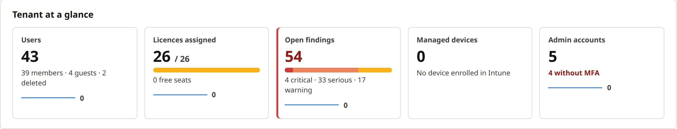 Tenant at a glance tiles: 43 users, 26 of 26 licences assigned, 54 open findings with 4 critical, 33 serious and 17 warning, 0 managed devices, 5 admin accounts with 4 without MFA.