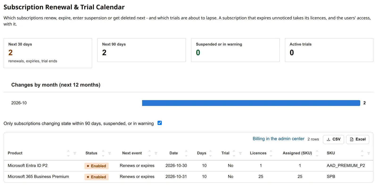 Subscription Renewal and Trial Calendar: 2 renewals in the next 30 days, a bar per month and a table of two subscriptions.