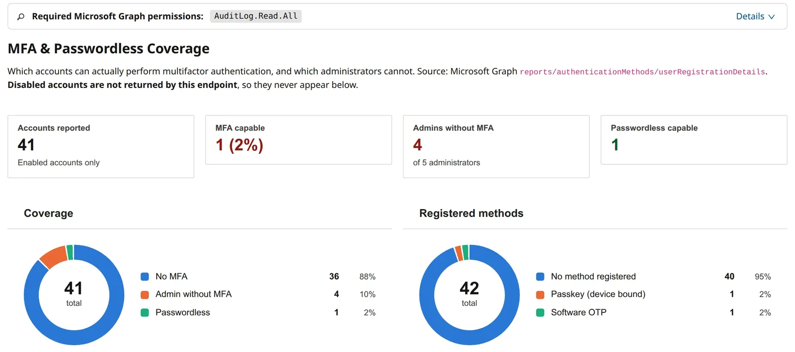 IR report MFA and Passwordless Coverage: 41 accounts reported, 1 MFA capable, 4 of 5 administrators without MFA, with two donut charts.
